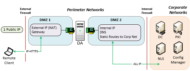 Til Ni Jep Ud over Server 2012 R2 DirectAccess Network Topologies | OutsideSys