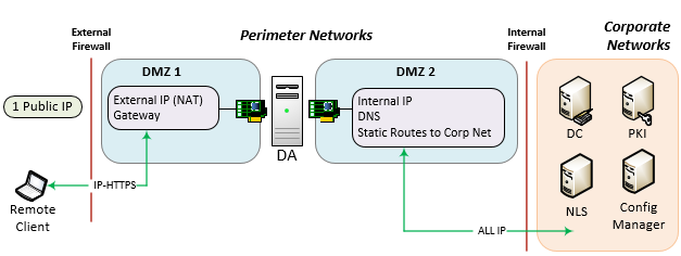 Network access allowed. Топология сети Nat. DNS внешнего адаптера DIRECTACCESS сервера.. RDS Gateway Microsoft DMZ for Internal and External users. Da_Nat_line.